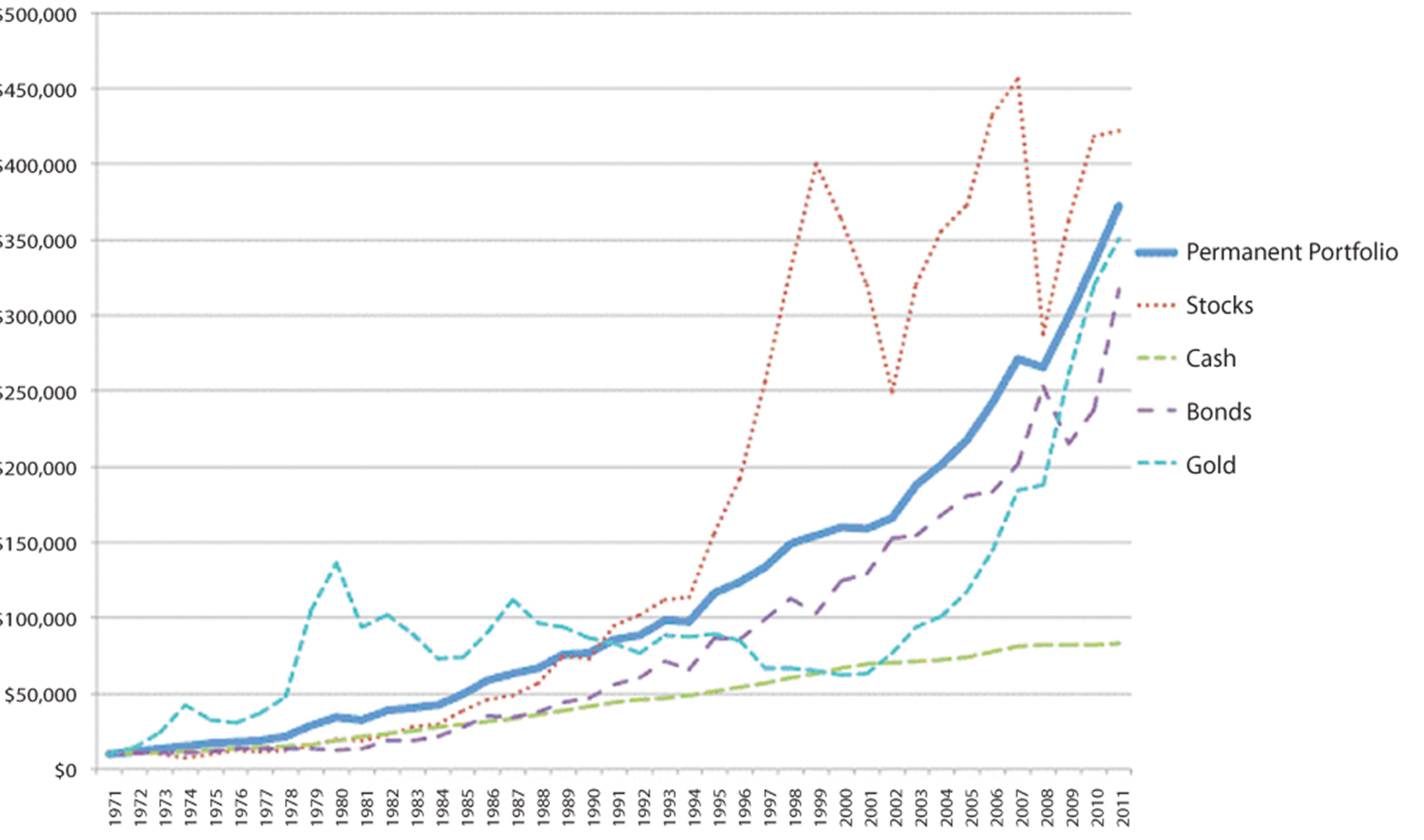 Performance du portefeuille permanent entre 1971 et 2011
