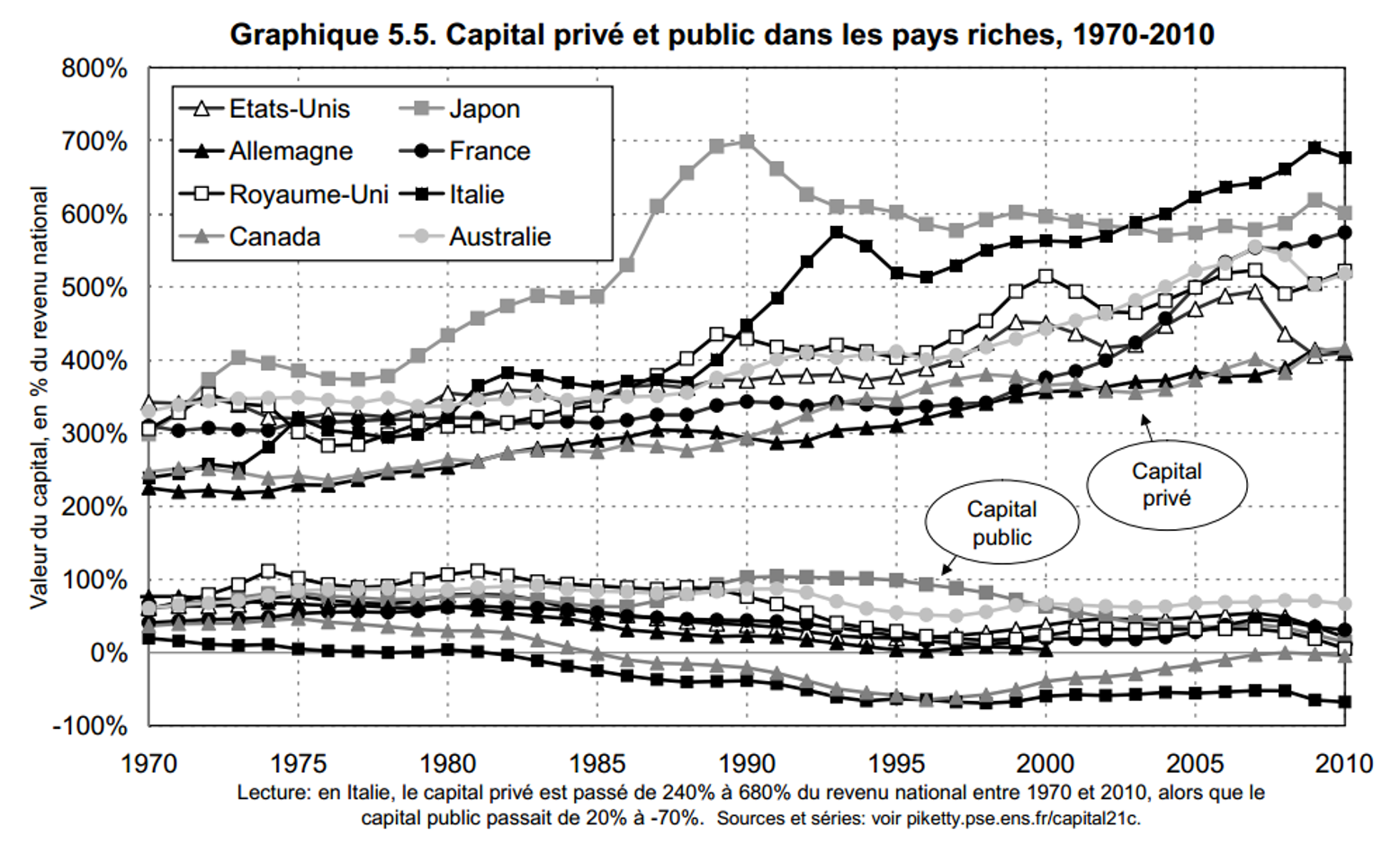 Le capital privé et public dans les pays riches 1970-2010
