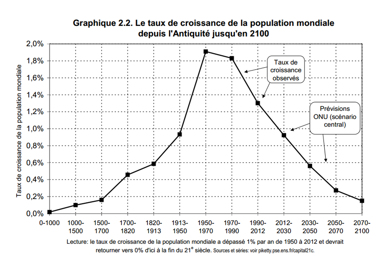 Le taux de croissance de la population mondiale depuis l'antiquité jusqu'en 2100