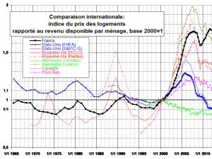 Comparaison internationale prix immobilier 1965 a 2015