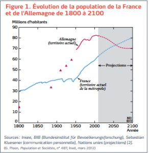 Evolution de la population de la France et de l'Allemagne de 1800 a 2100