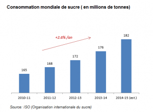 Consommation mondiale de sucre 2011 a 2014