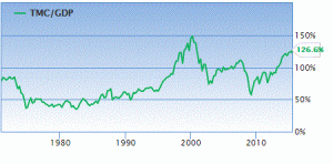 Ratio total market cap vs GDP 20 juillet 2007