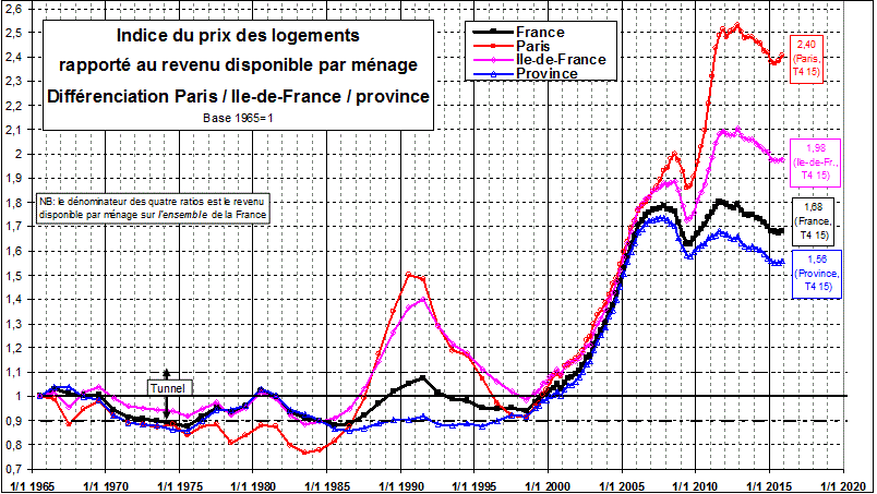 Cycles immobilier en France Mars 2016