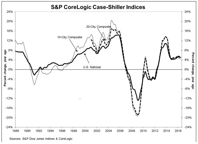 evolution-indice-case-shiller-1988_2016