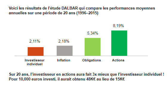 Interet composes etude DALBAR 1