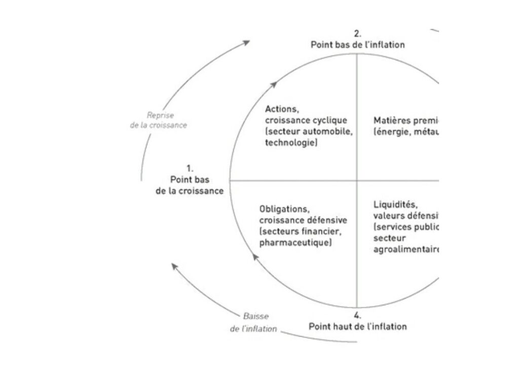 Cycle dinvestissement