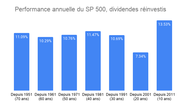 Performance annuelle du SP 500 dividendes reinvestis