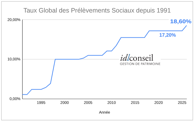 Taux-global-des-prelevements-sociaux-depuis-1991