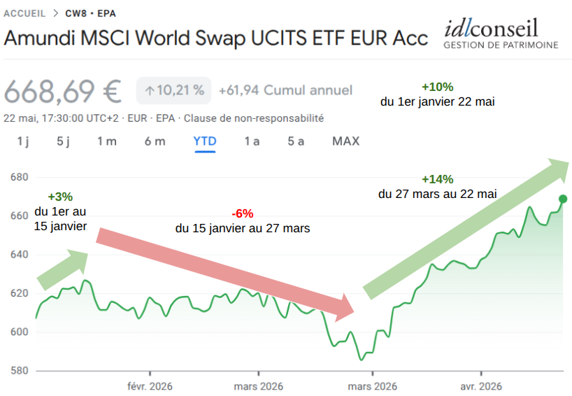 Boom en bourse