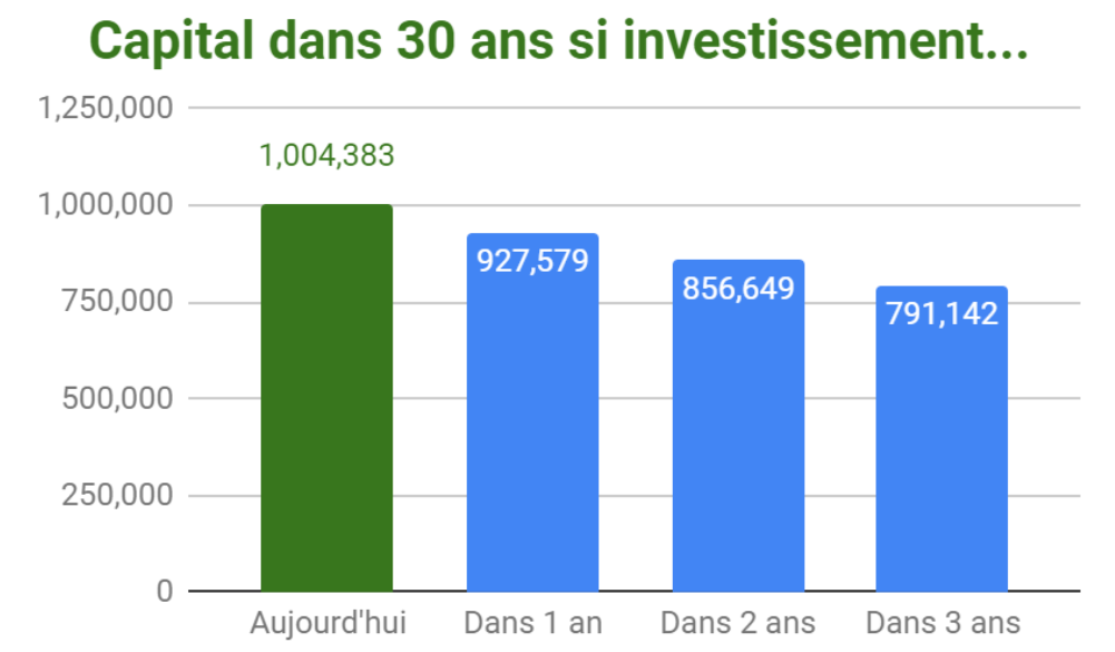 capital dans 30 ans coût du temps perdu investissement
