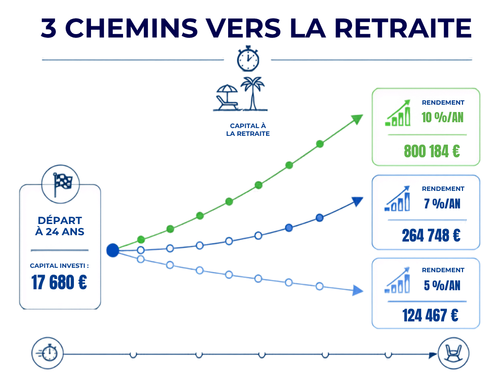 PER enfant majeur simulation capital retraite