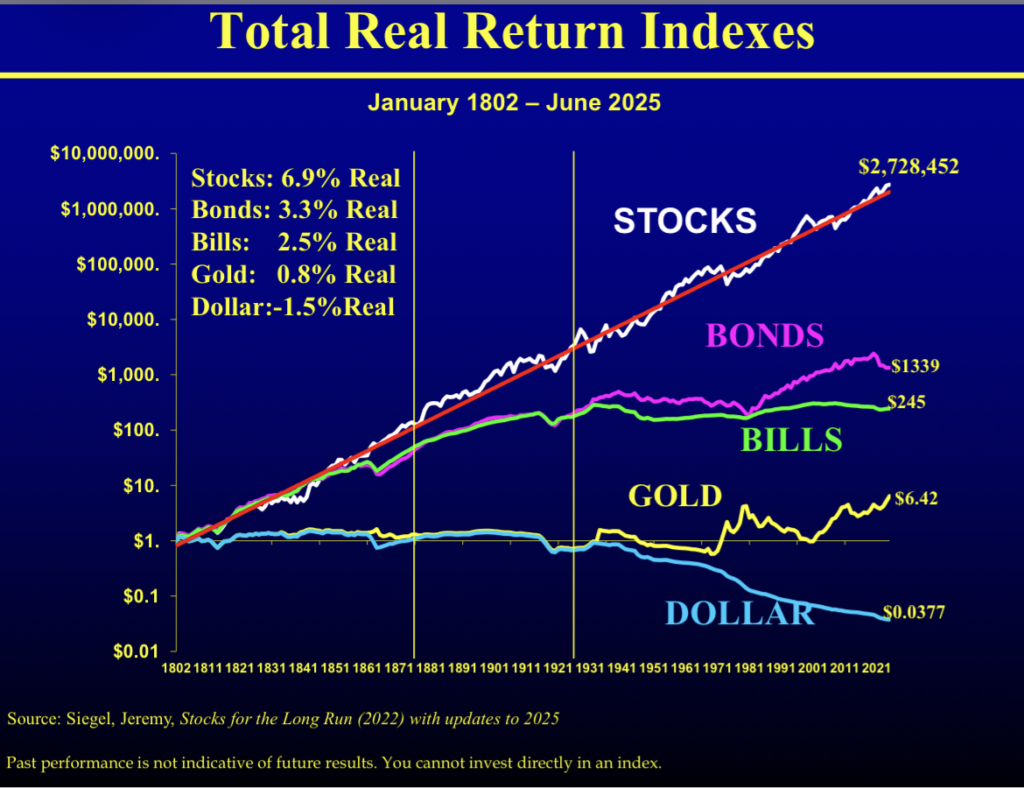 rendement futur des actions Jeremy Siegel